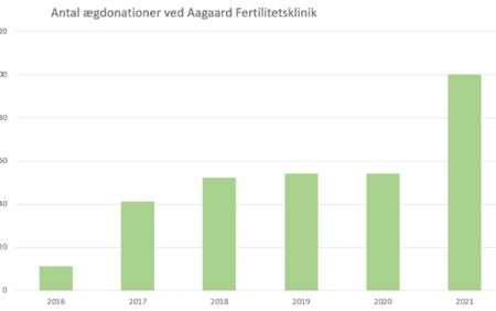 antal ægdonationer 2016-2021 aagaard klinik