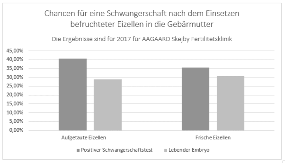 Resultate_2017_Aufgetaute Eizellen vs. Frische Eizellen
