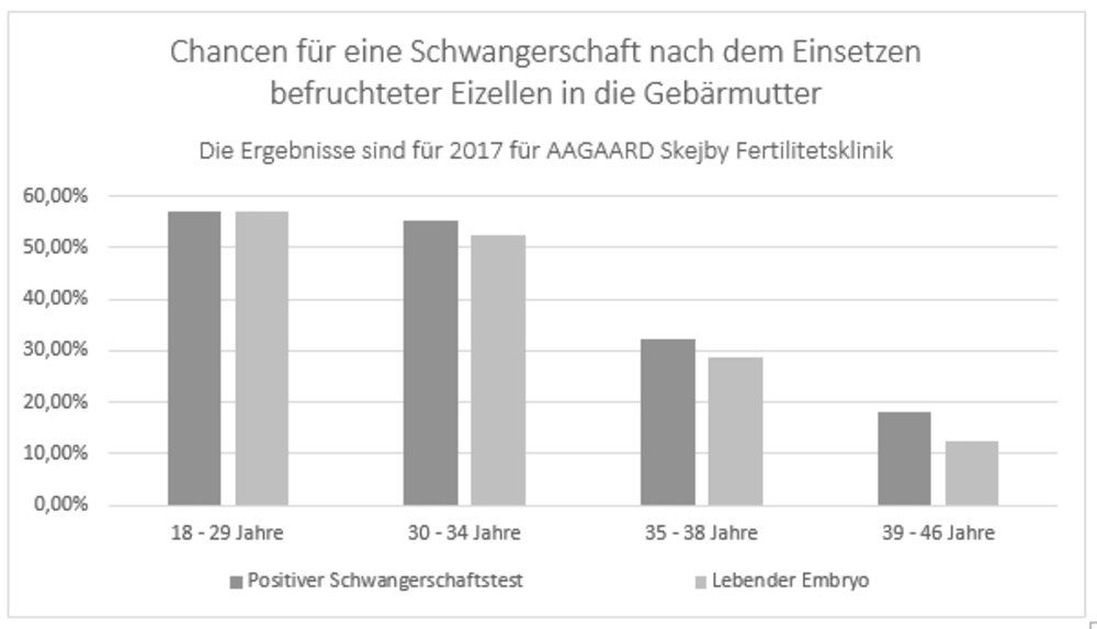 Resultate_2017_Chancen für Swangerschaft nach dem