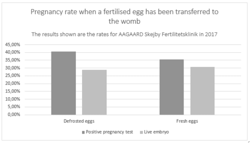 ivf results 2017 pregnancy rate defrosted vs fresh