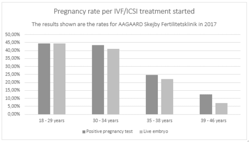 IVF results 2017 pregnancy rate