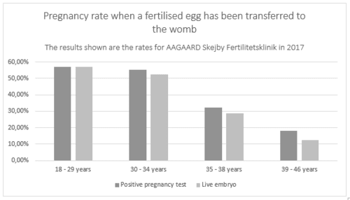 ivf results 2017 pregnancy rate when fertilised egg transferred