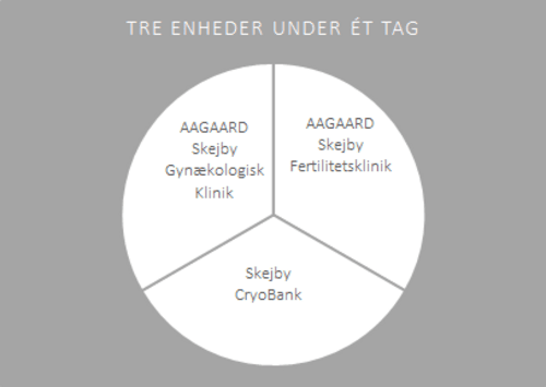 Dansk_Tre enheder