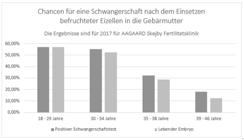 Resultate_2017_Chancen für Swangerschaft nach dem