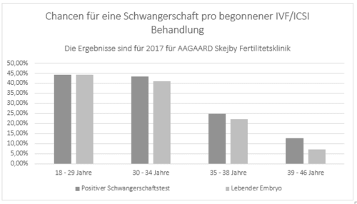 Resultate_2017_Chancen für Swangerschaft pro begonnener