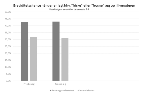 resultater_5år_Frosne vs friske æg2