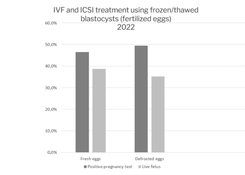 IVF_ICSI fresh and defrosted eggs 2022