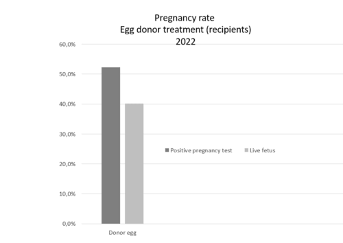 egg donor pregnancy rate 2022 aagaard clinic