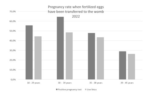 fertilized eggs transfer 2022