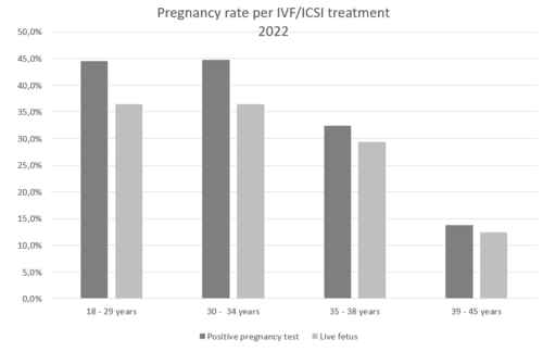 IVF results Aagaard Clinic