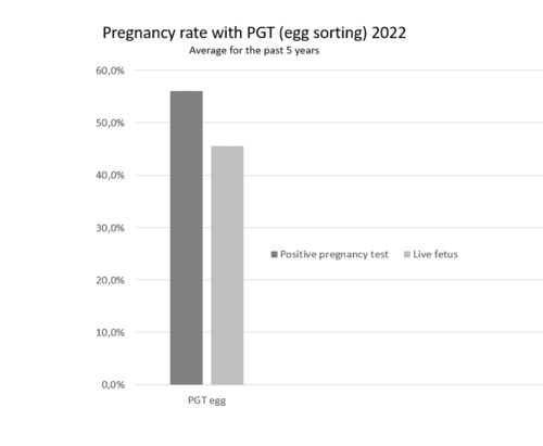 pgt pregnancy rate 2022 aagaard clinic