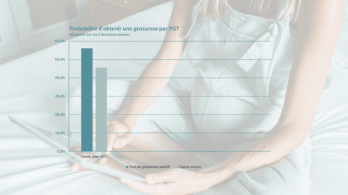 Probabilité d'obtenir une grossesse par PGT Moyenne sur les 5 dernières années