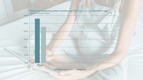 Chance of pregnancy when transferring PGT (egg sorting) examined eggs Average for the past 5 years