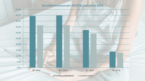 Graviditetschance per IVF/ICSI aspiration 2022