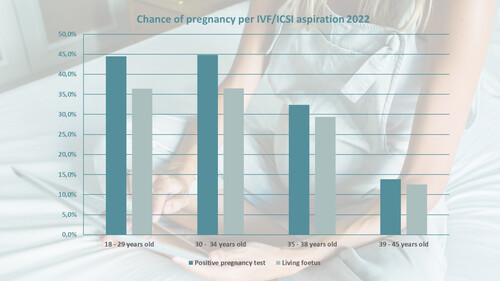 Chance of pregnancy per IVF/ICSI aspiration 2022