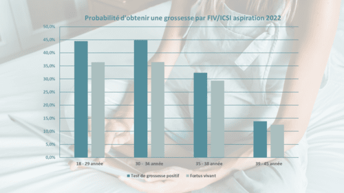 Probabilité d'obtenir une grossesse par FIV/ICSI aspiration 2022