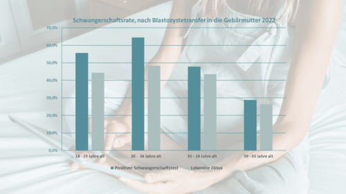 Schwangerschaftsrate, nach Blastozystetransfer in die Gebärmutter 2022