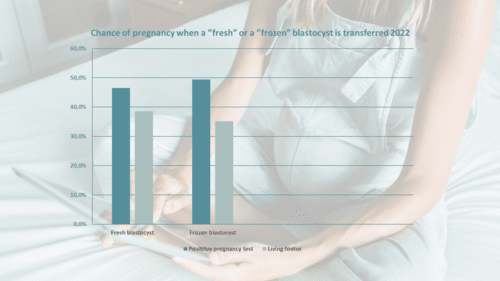 Chance of pregnancy when a ”fresh” or a ”frozen” blastocyst is transferred 2022 