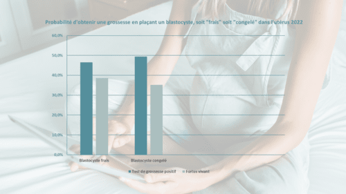 Probabilité d'obtenir une grossesse en plaçant un blastocyste, soit "frais" soit "congelé" dans l'utérus 2022