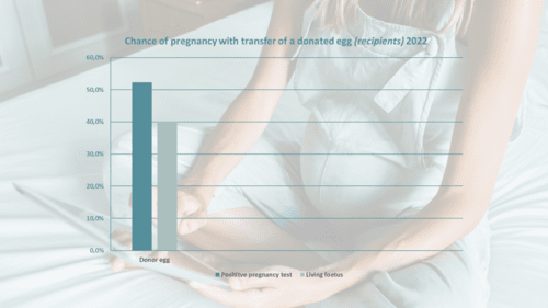 Chance of pregnancy with transfer of a donated egg (recipients) 2022