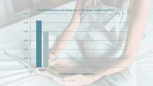 Graviditetschance ved oplægning af donoræg (recipienter) 2022
