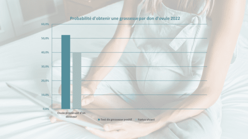 Probabilité d'obtenir une grossesse par don d'ovule 2022